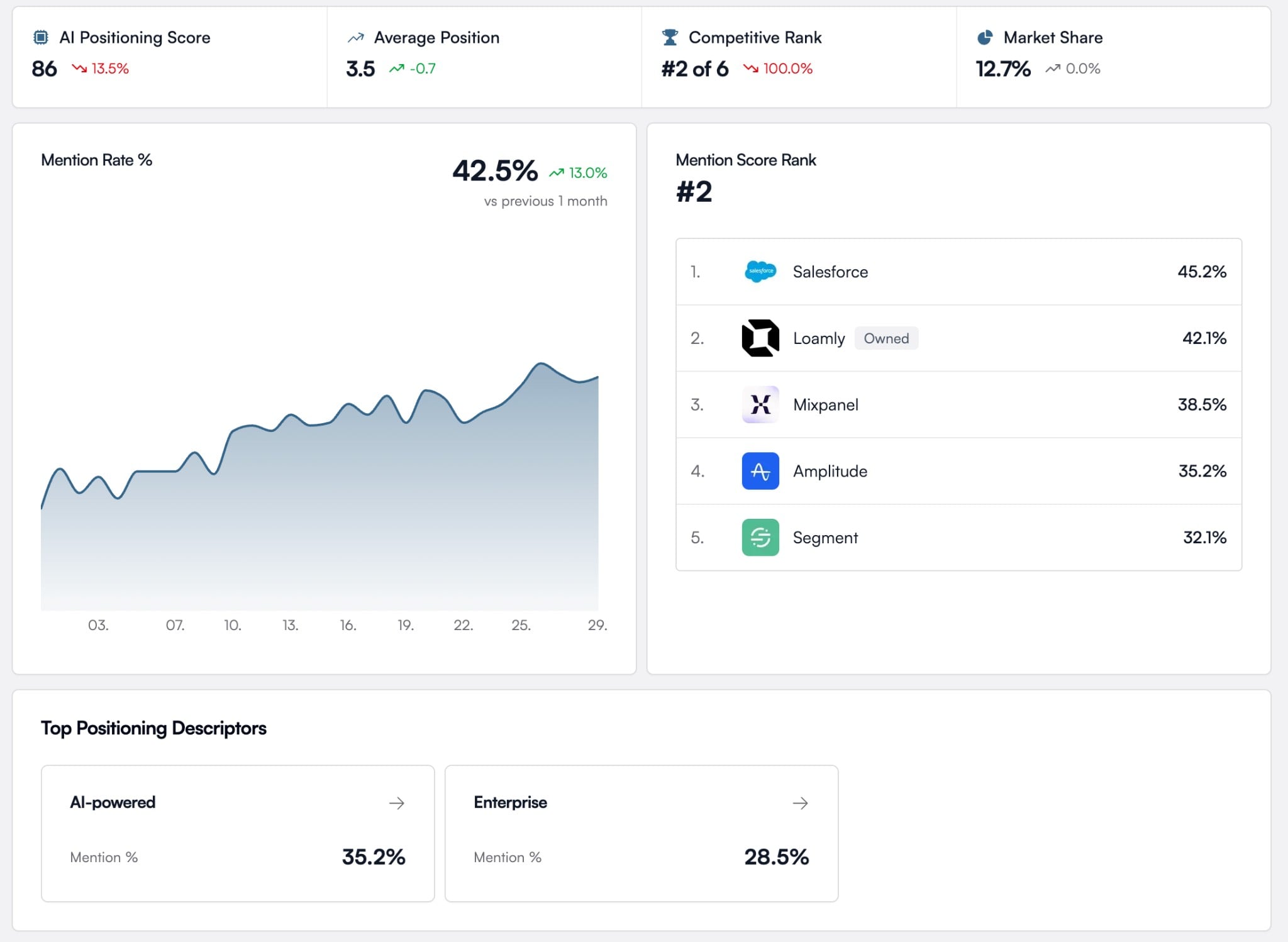 Loamly Intelligence - AI mention tracking and competitive analysis
