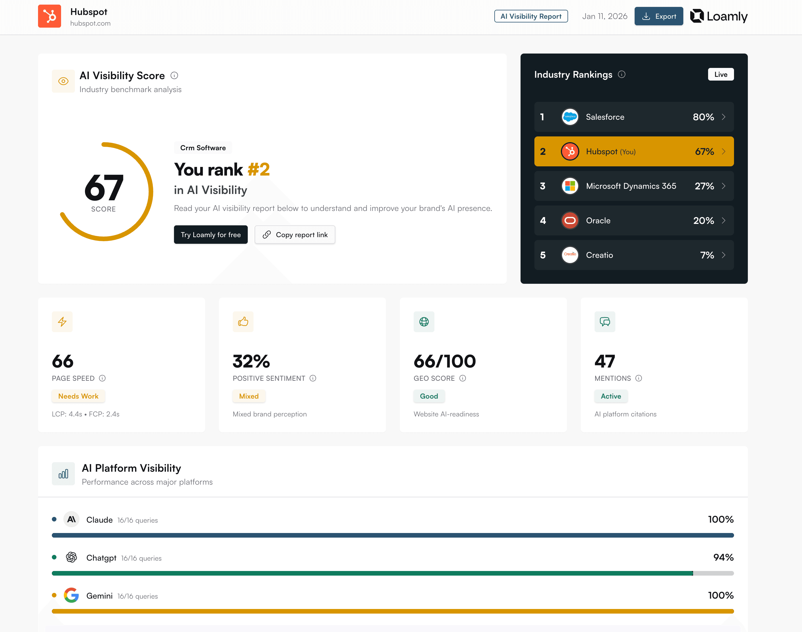 HubSpot AI Visibility Report showing 67 score, #2 industry ranking, and platform breakdown across ChatGPT, Claude, Perplexity, and Gemini